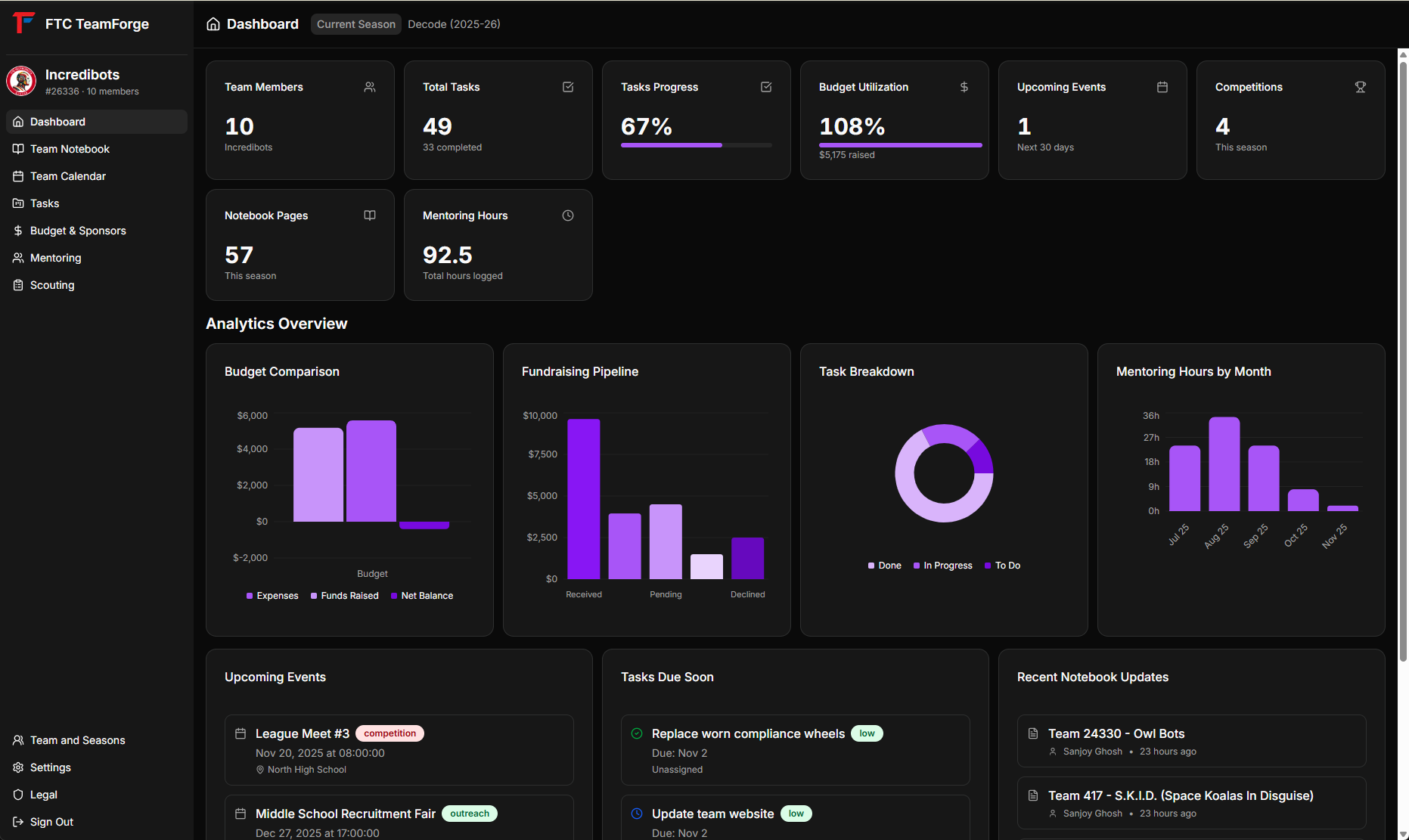 Dashboard Overview